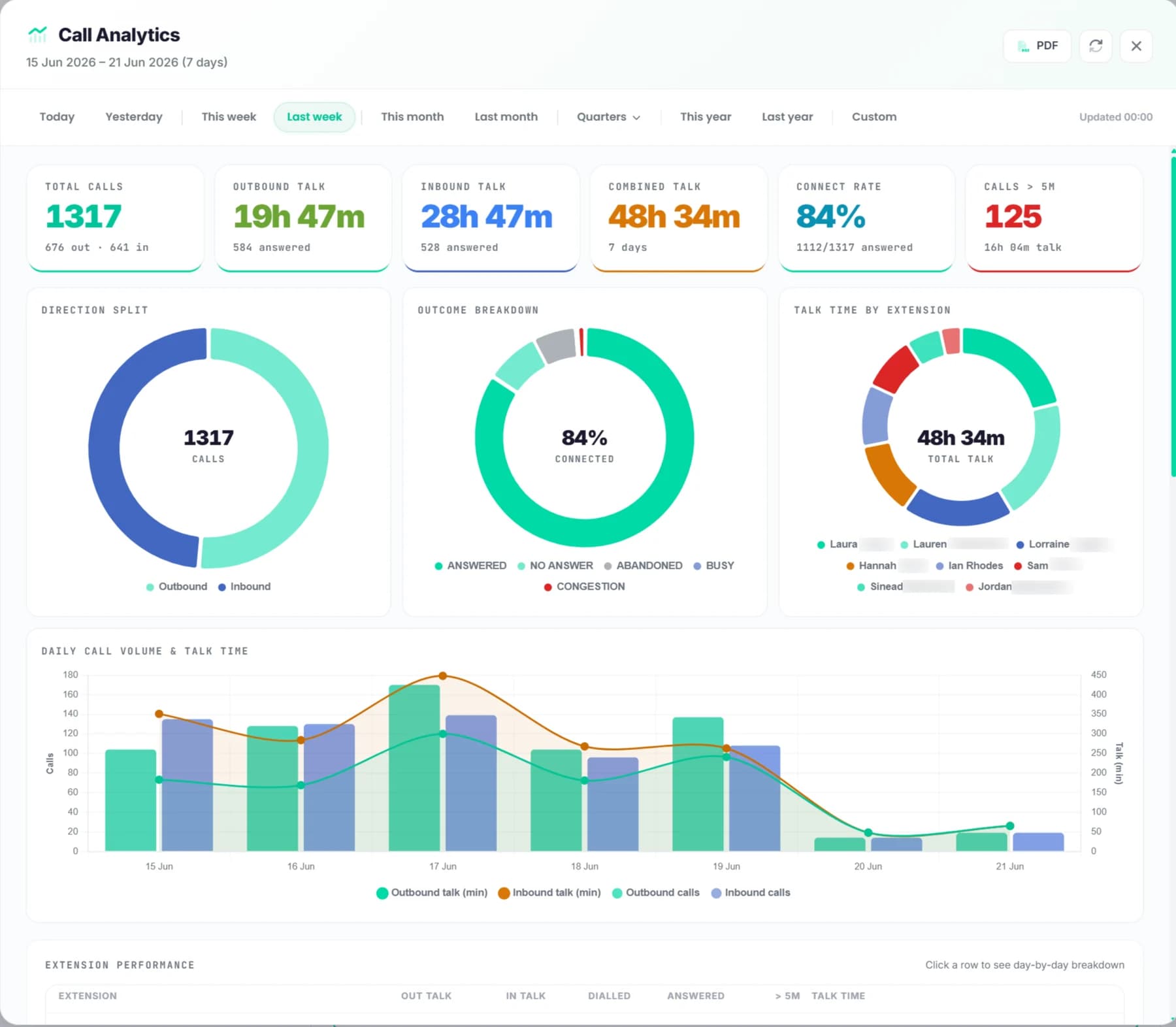 Call analytics dashboard — KPI cards, three donut charts (direction split, outcome breakdown, talk time by extension), and a daily call-volume bar chart.