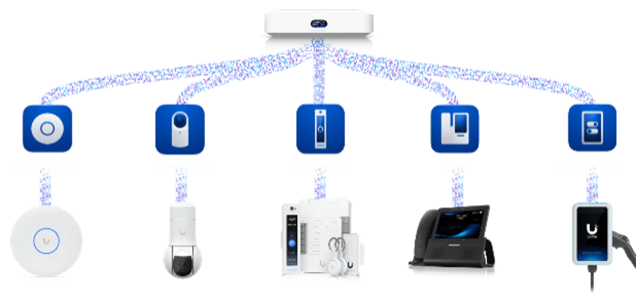 UniFi gateway connecting access points, cameras, door access, phones, and more
